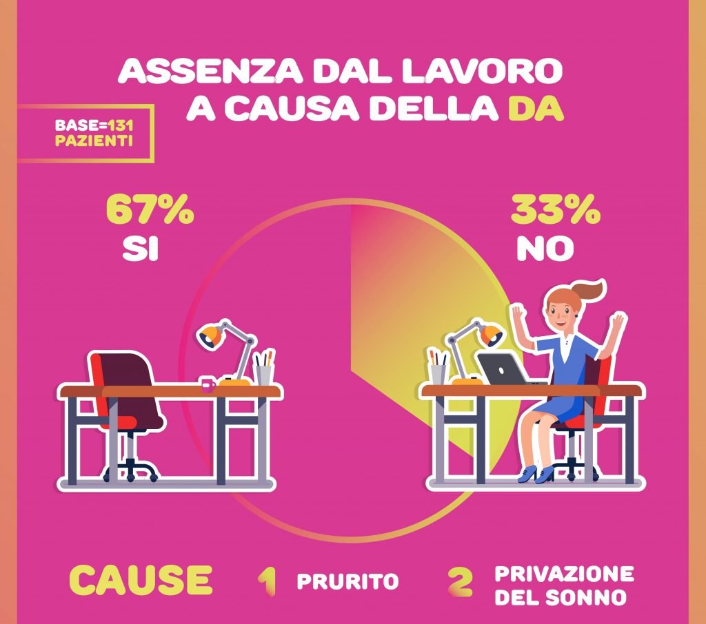 schema grafico che rappresenta la % di assenza dal lavoro a causa della dermatite atopica