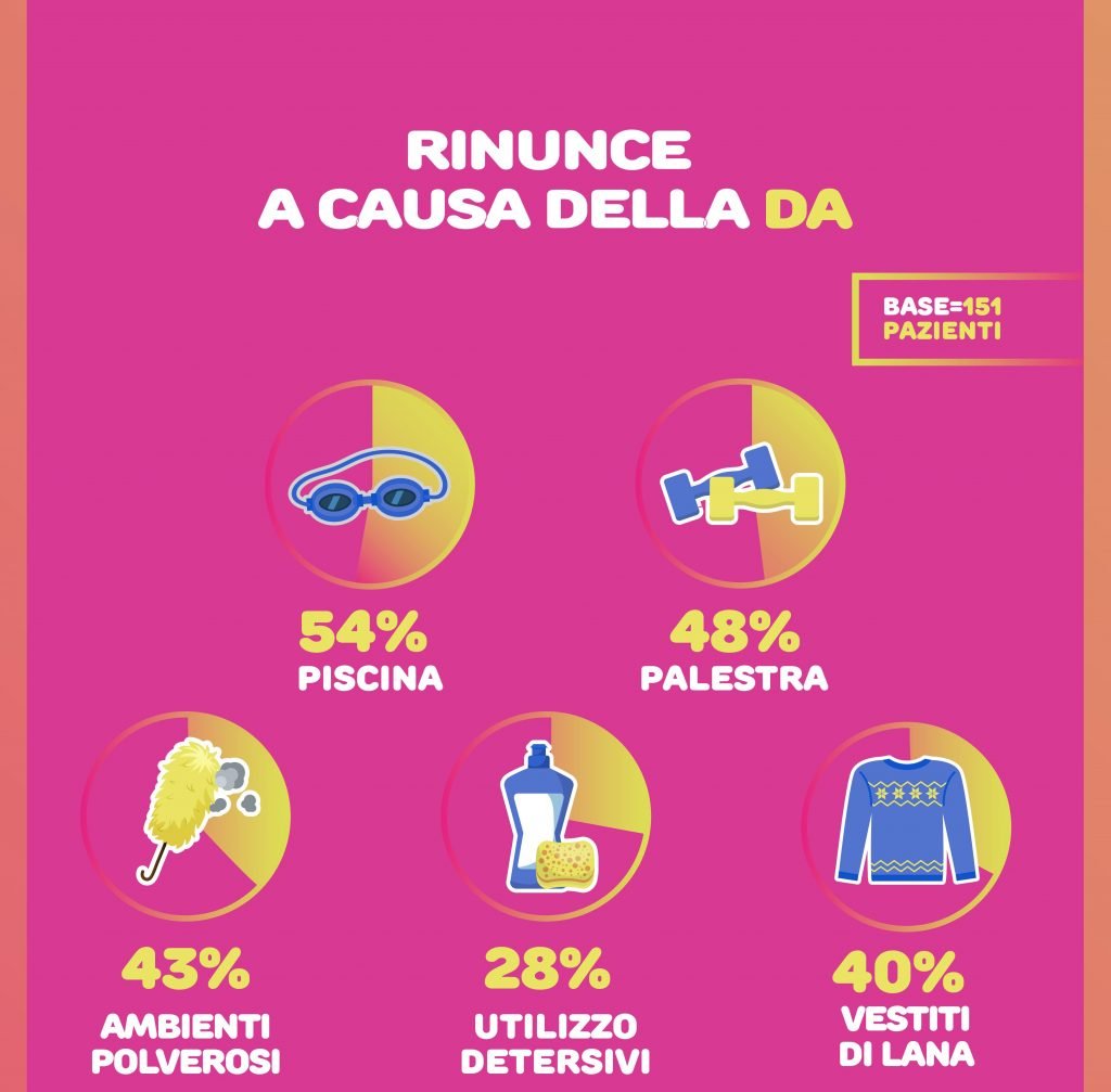 Dermatite Atopica . schema grafico delle rinunce che i malati fanno a causa della dermatite atopica