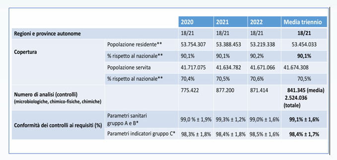 Bere acqua dal rubinetto fa male? Rapporto Censia 