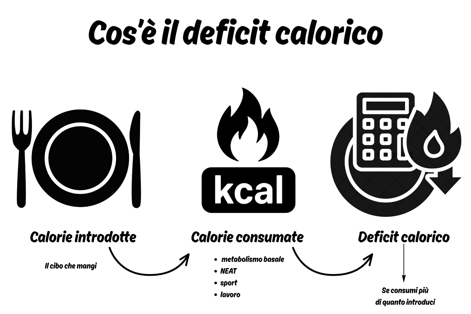 cos'è il deficit calorico infografica del concetto 