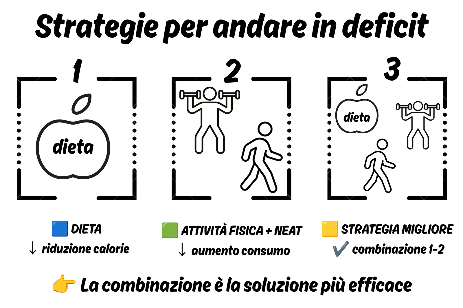 strategie per andare in deficit calorico infografica dei concetti