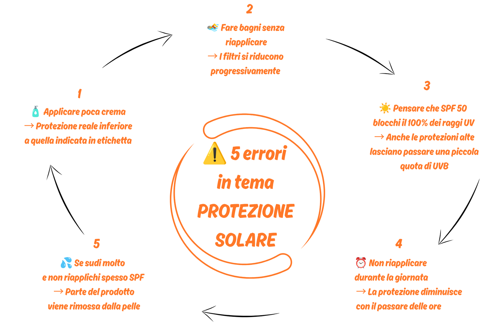INFO GRAFICA SUFGLI ERRORI CHE SI COMMETTONO CON IL FATTORE DI PROTEZIONE SOLARE 