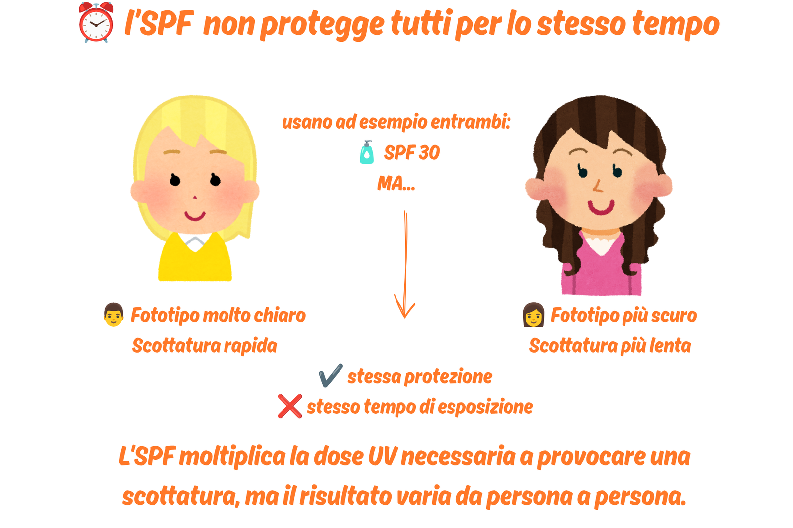 info grafica che spiega che un fattore di protezione solare non protegge tutti allo stesso modo 