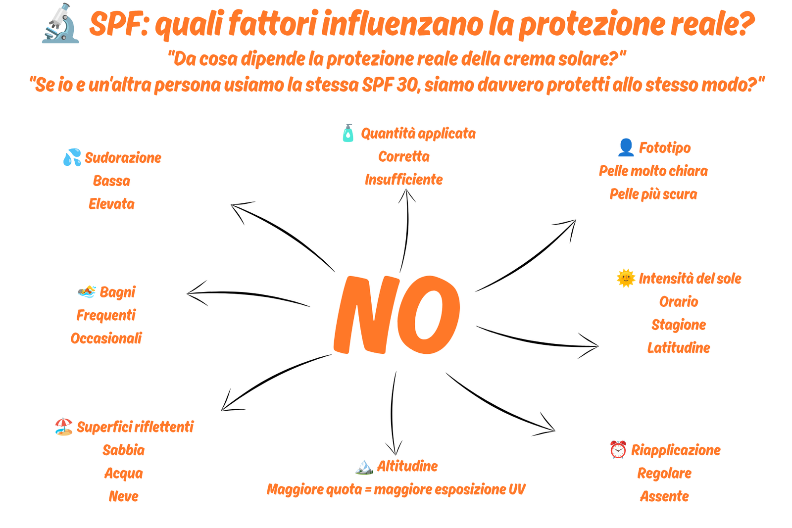 INFOGRAFICA SUL FATTORE DI PROTEZIONE SOLARE E SU QUALI FATTORI INFLUENZANO LA REALE PROTEZIONE DI UN SPF 