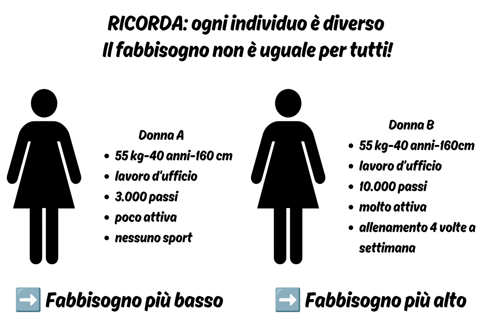 infografica del concetto di deficit calorico personalizzato secondo lo stile di vita 