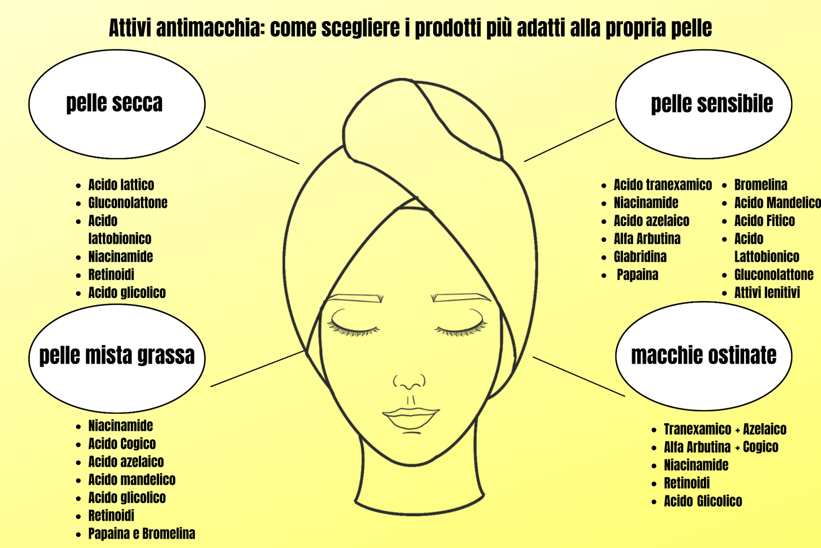 CONCETTO Attivi antimacchia - INFO GRAFICA SUI PRODOTTI PIU ADATTI ALLE VARIE TIPOLOGIE DI PELLE CON MACCHIE SOLARI E MELASMA