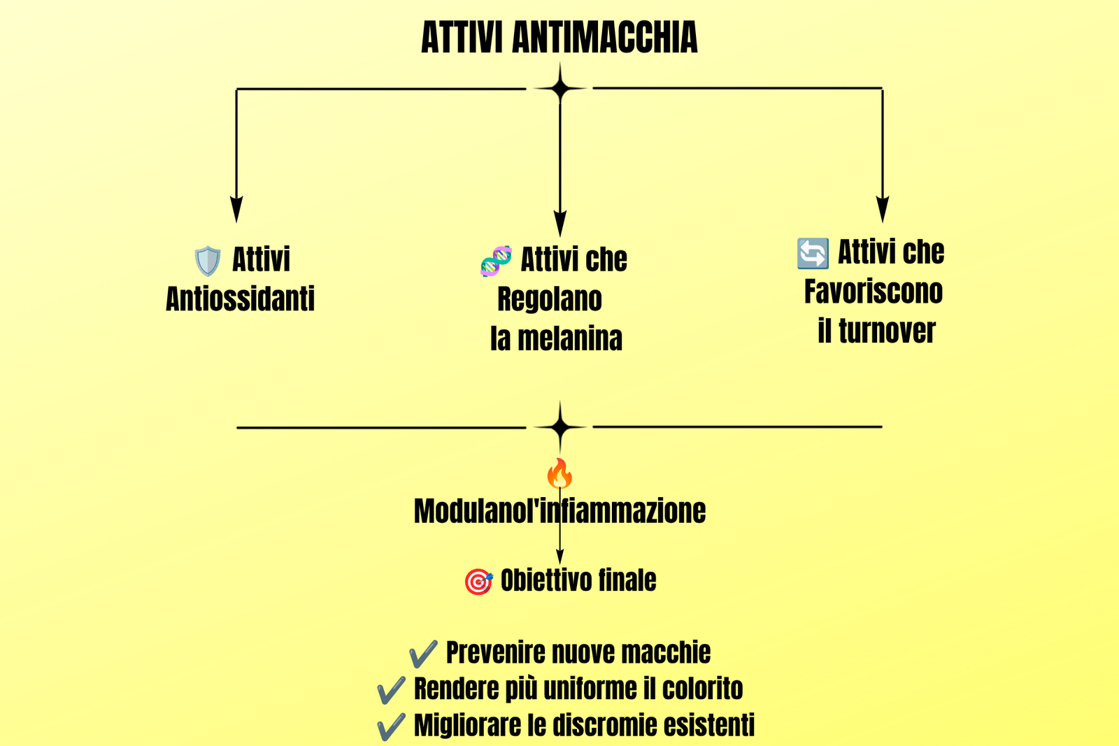 CONCETTO Attivi antimacchia: INFPOGRAFICA CHE ILLUSTRA LE VARIE TIPOLOGIE DI ATTIVI CHE SI POSSONO USARE PER LA RISOLUZIONE DEL PROBLEMA MELASMA E MACCHIE SOLARI