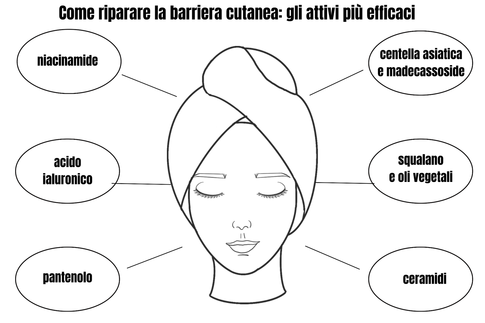 attibìvi piu efficaci per proteggere la barriera cutanea. info grafica