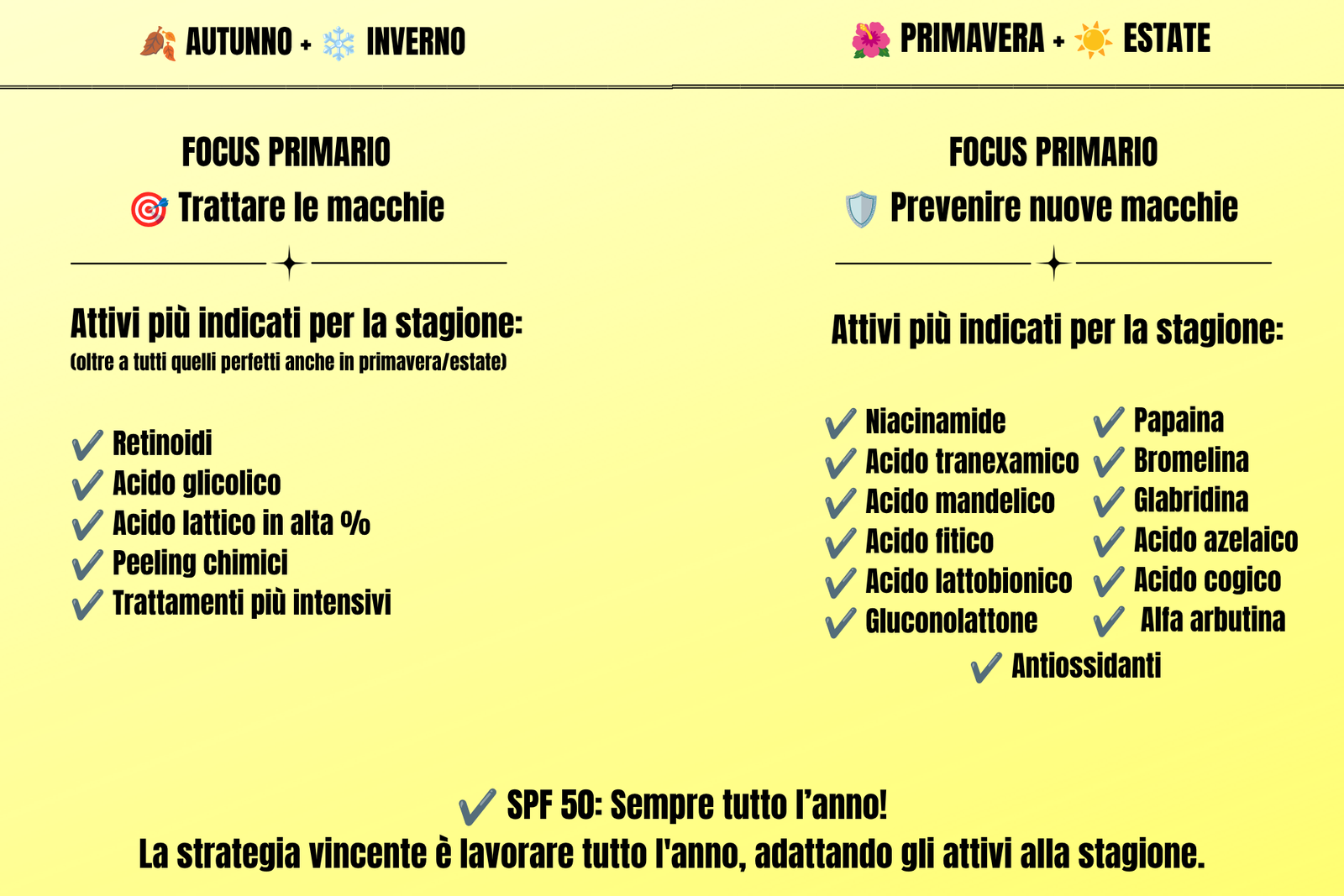 CONCETTO Attivi antimacchia - INFOGRAFICA SULLA RIPARTIZIONE STAGIONALE DEI PRODOTTI PER TRATTAERE LE MACCHIE